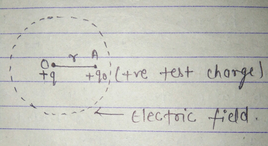 Electric field and Electric field intensity 12th notes