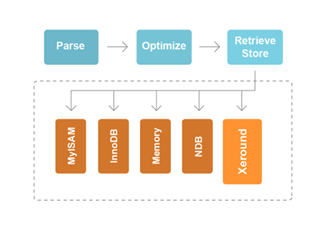 Mysql - Engines ~ Mi bitácora informática
