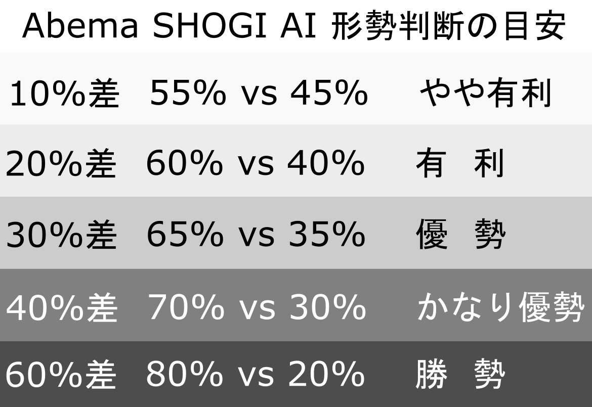 名人 戦 ai 形勢 判断