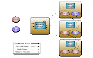 Yarn hadoop что это. yarn architecture. Yarn hadoop что это фото. Yarn hadoop что это-yarn architecture. картинка Yarn hadoop что это. картинка yarn architecture