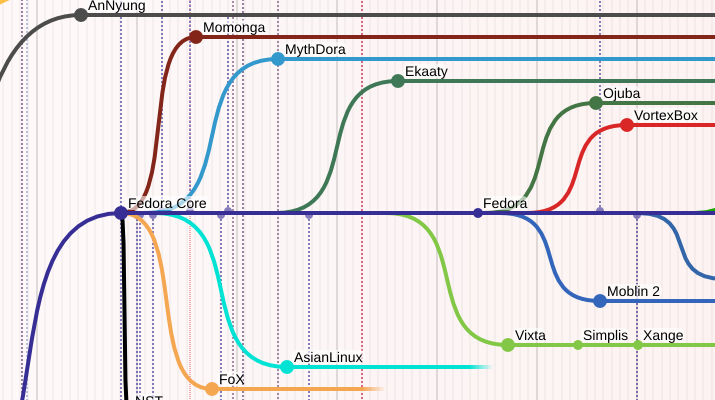 NullPointer Blog: Linux Distribution Timeline