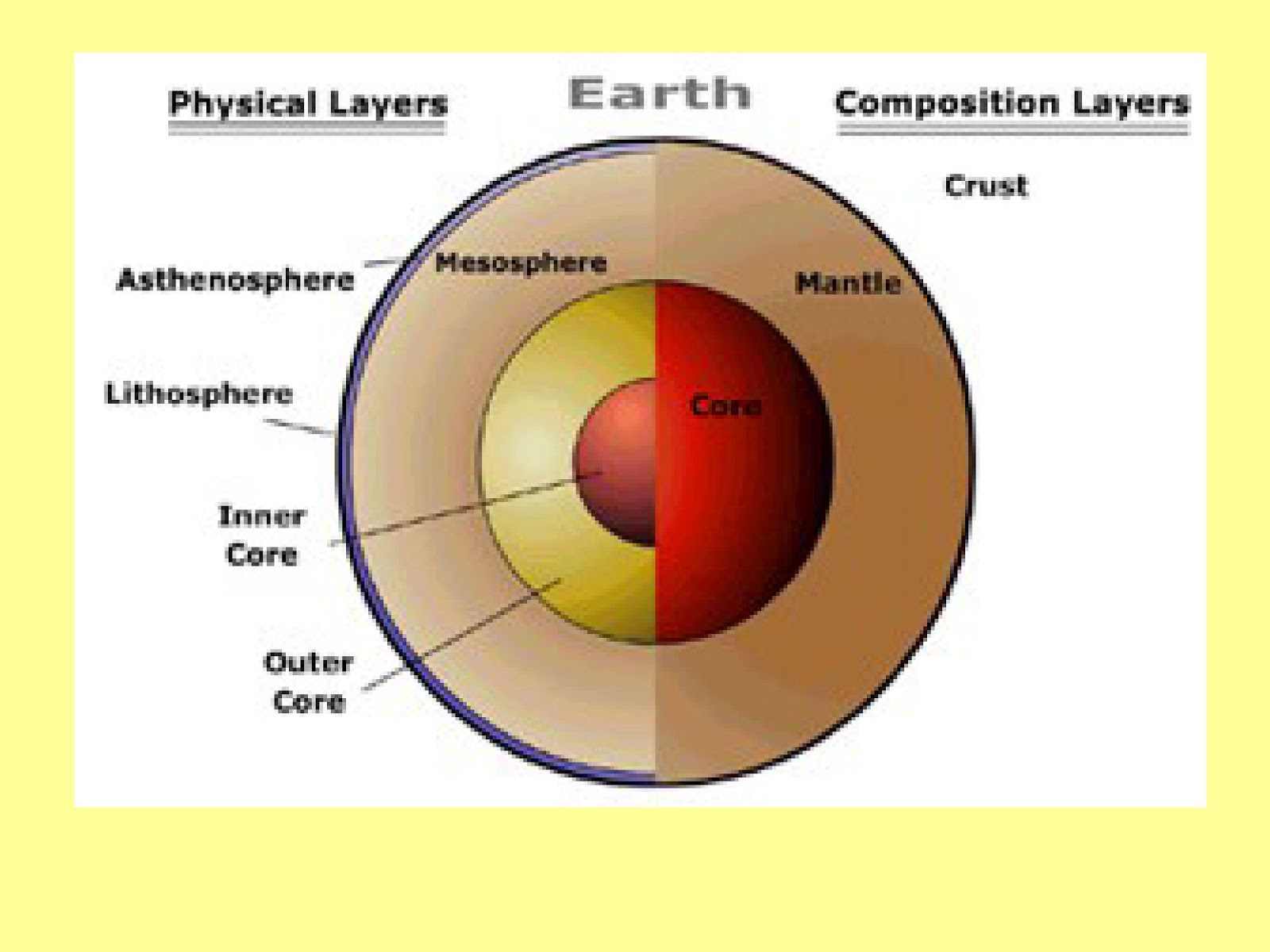 Планета земля ядро мантия. Composition layer. Молнизащитное покрытие композиционных материалов. Конденсируемые композиты. Mantle layer.