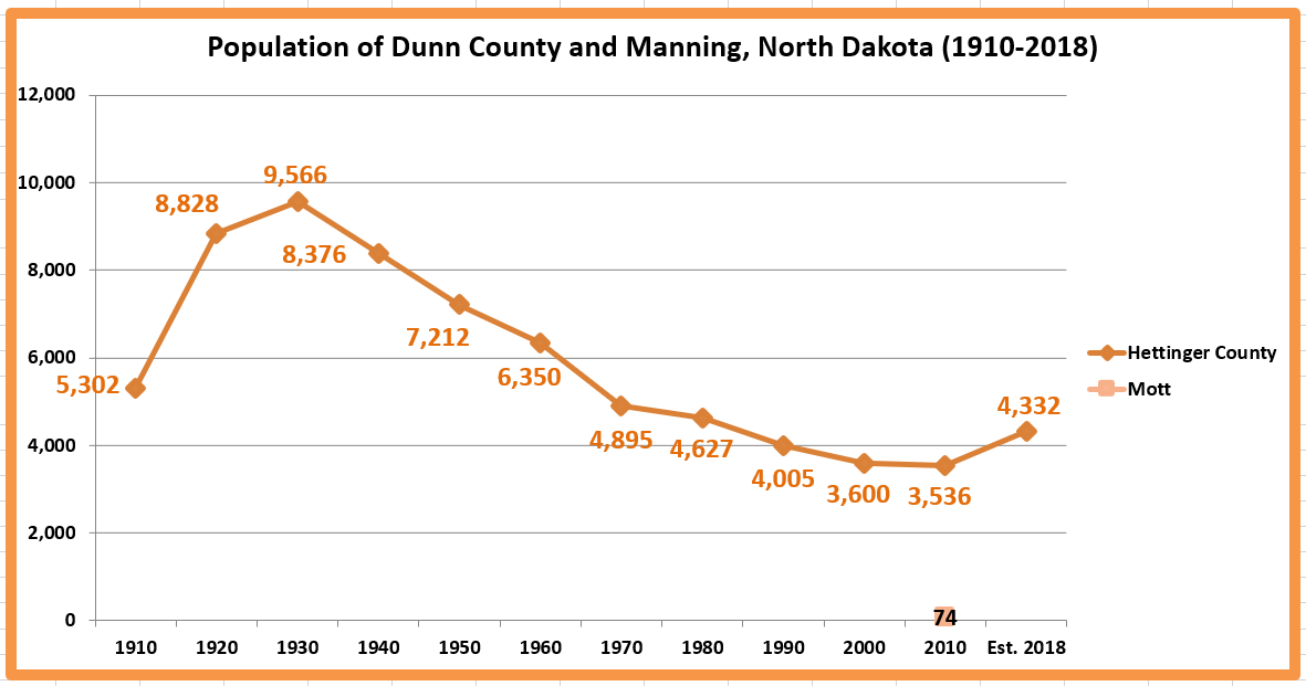 Retiring Guy's Digest Population loss in North Dakota Dunn County