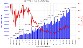 COVID-19 Tests per Day