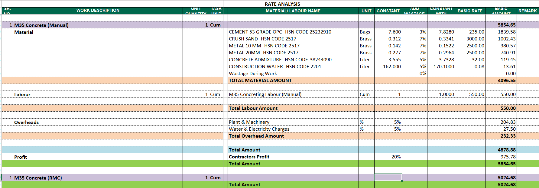 Construction Board Rate Analysis of M35 Grade Concrete (Manual and RMC)