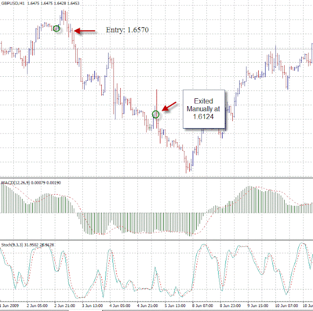 Trade with Divergence MACD and Stochastic