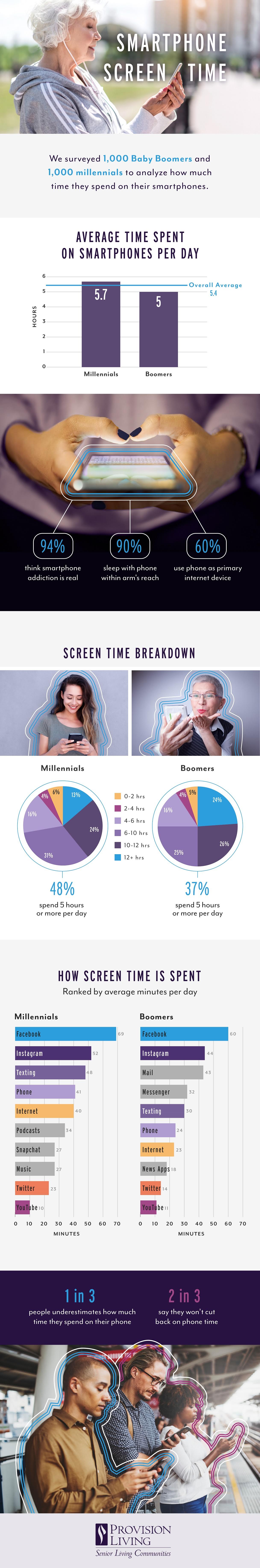 Smartphone Screen Time: Baby Boomers And Millennials #infographic