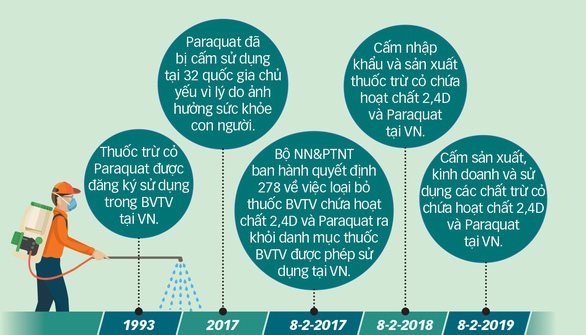 Các mốc thời gian thuốc BVTV có chứa Paraquat và 2,4D