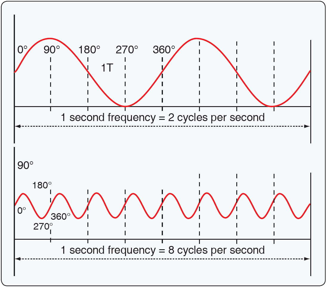 Alternating Current (AC) Introduction
