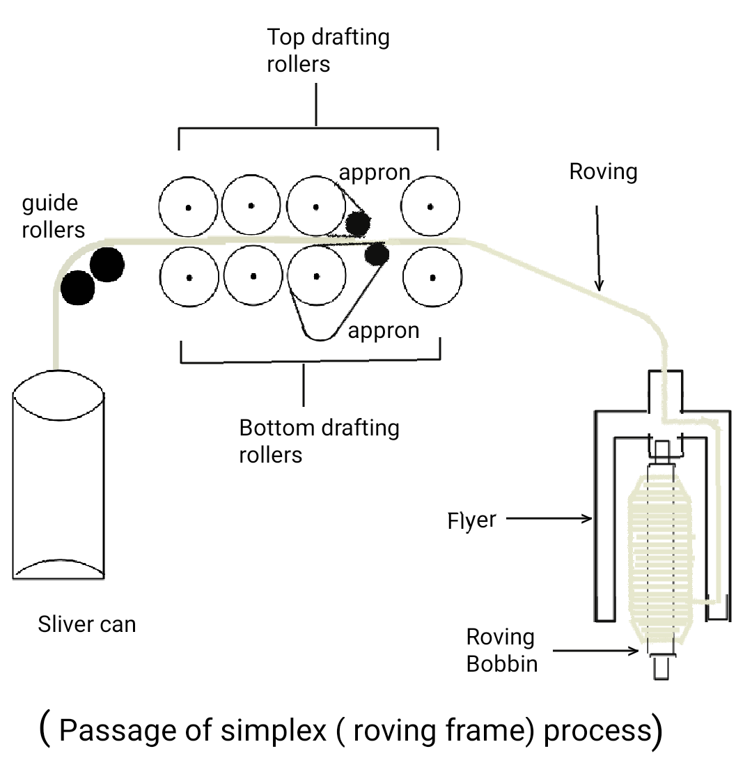 Textile Adviser: STRUCTURE OF SIMPLEX ( ROVING ); FRAME AND WORKING