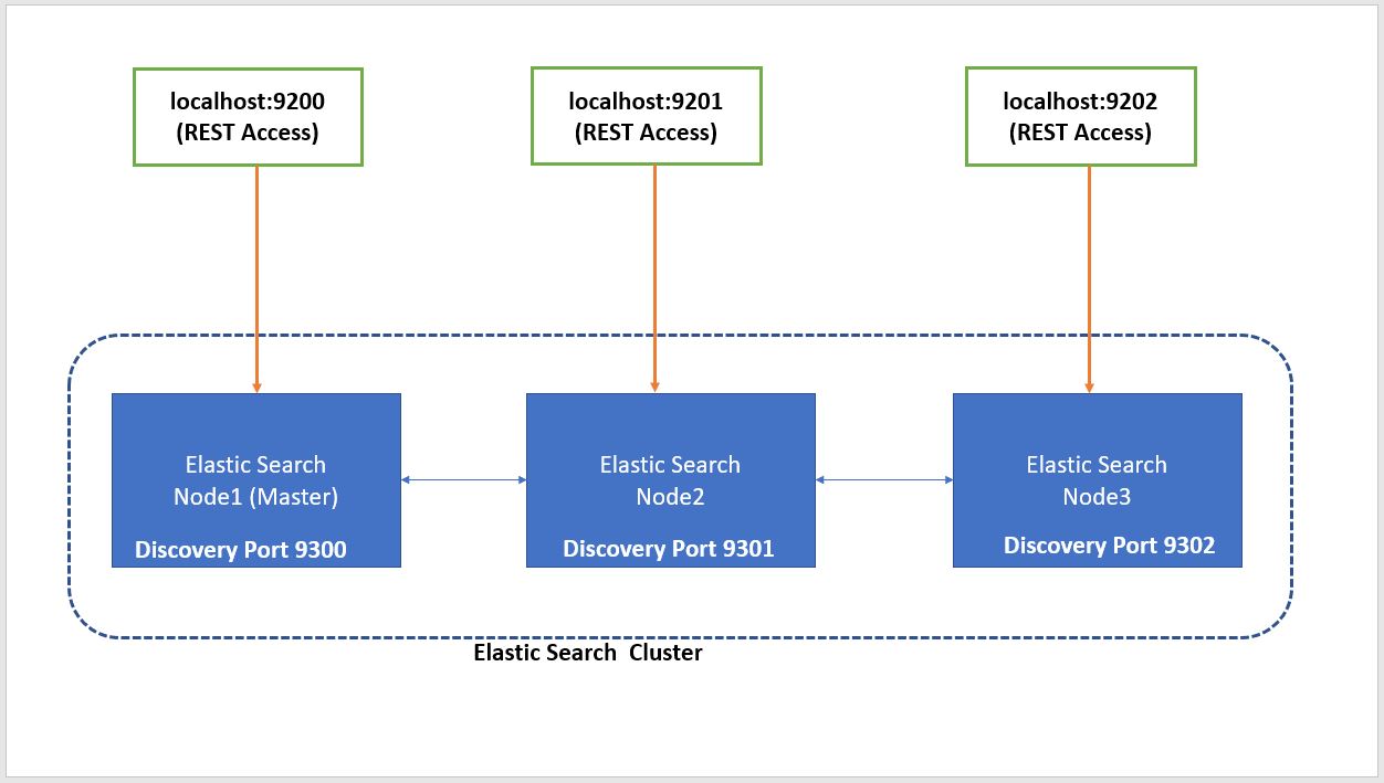 Install Elastic Search Cluster Liferay Savvy