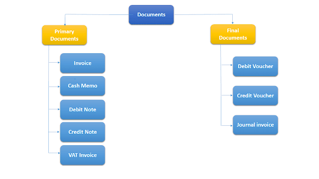 Documents that are used for business transactions and their format