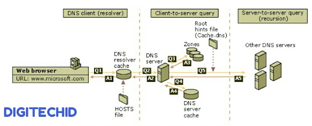 Cara kerja DNS Resolver (dari technet.microsoft.com)�