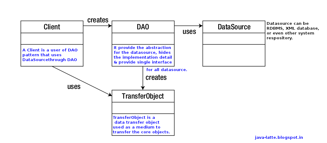 Java-Latte: The Data Access Object (DAO) Design Pattern