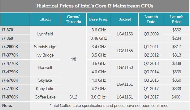 Prices of intel's Coffe Lake-S CPUs Publisher: $400 for CORE i7-8700K?