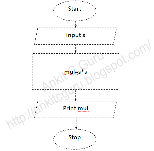 flowchart c program to find area of square