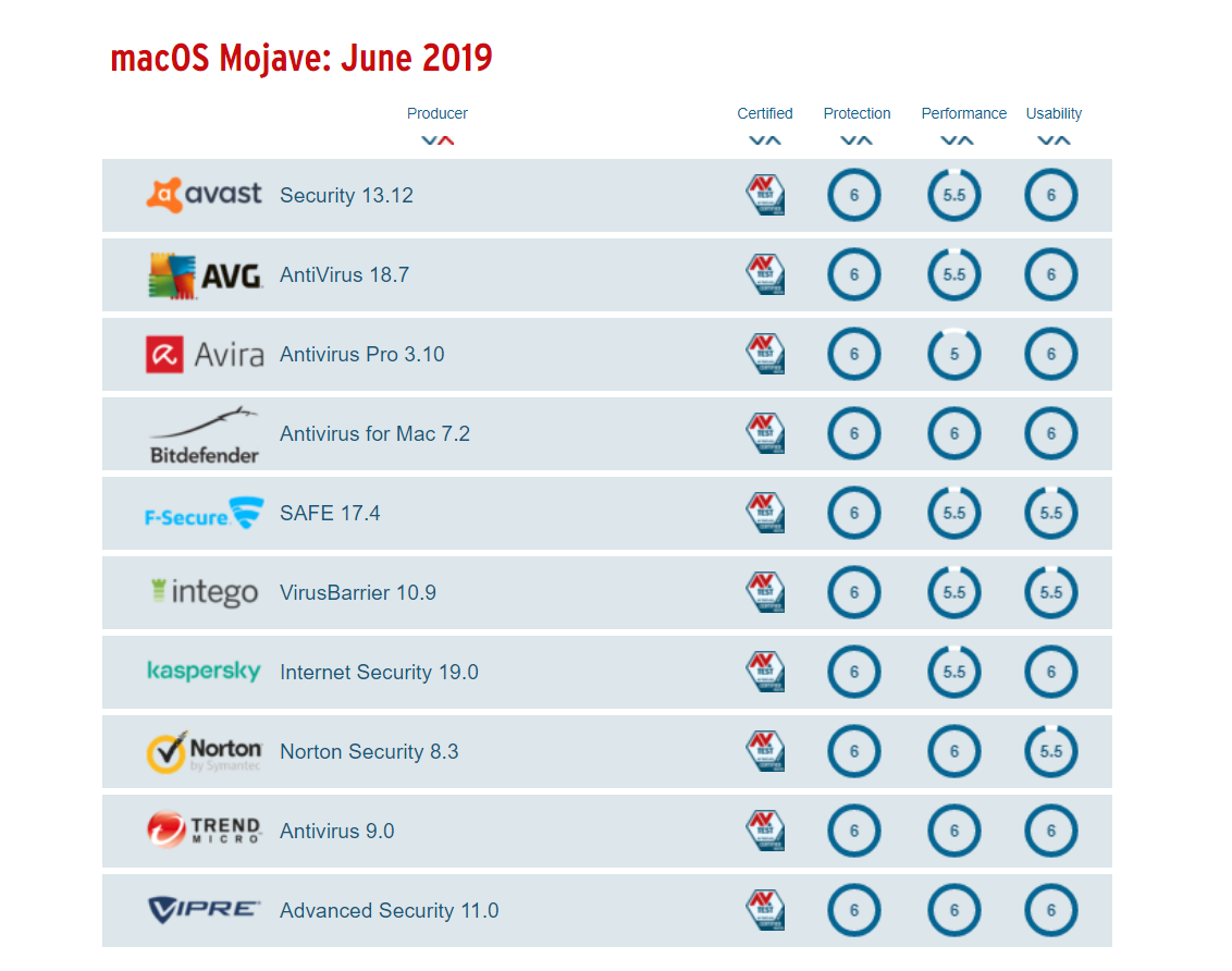 bitdefender vs avast mac