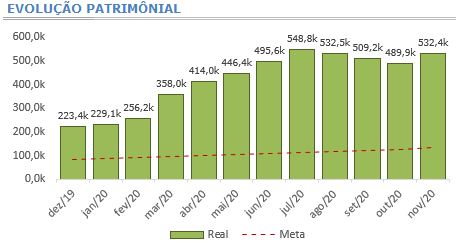 Gráfico 4 - Evolução Patrimonial