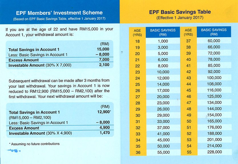 Pelaburan Kwsp Calculator Kedudukan Pelaburan