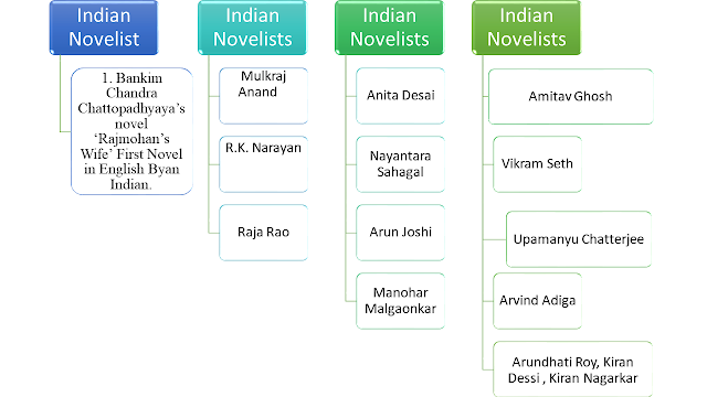 Indian Novelists in English 