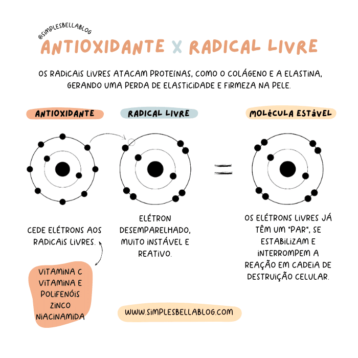 Antioxidantes e os radicais livres