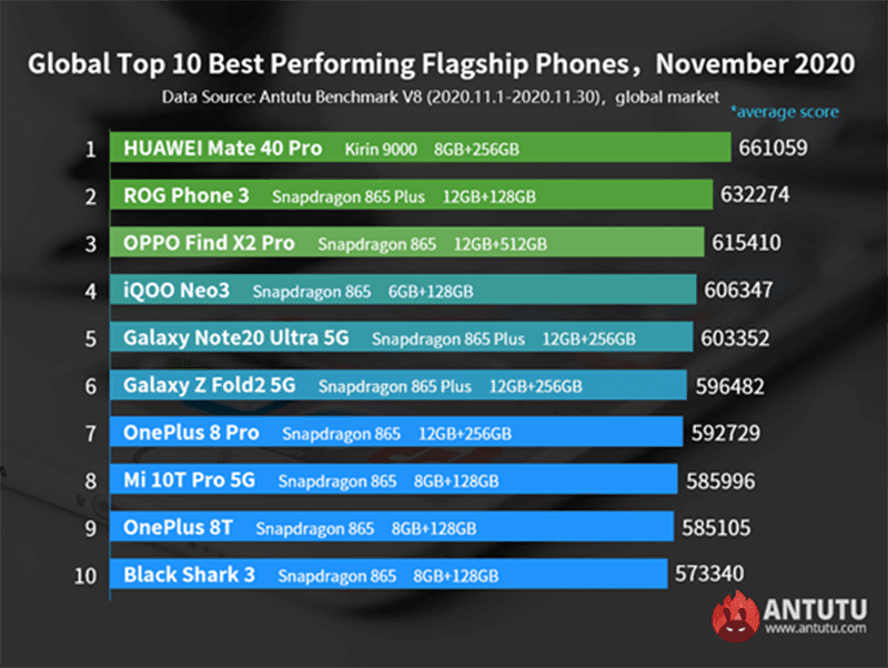 Top-scoring flagship phones Top-scoring flagship phones