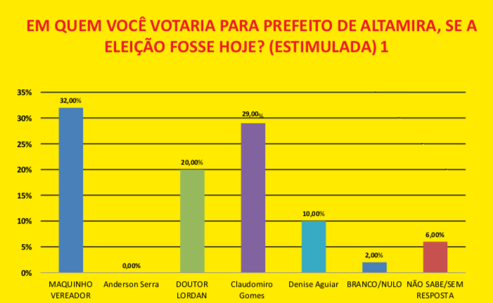 Marquinho na frente da pesquisa em Altamira