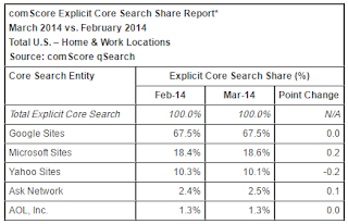 US Search Market Share - February 2016