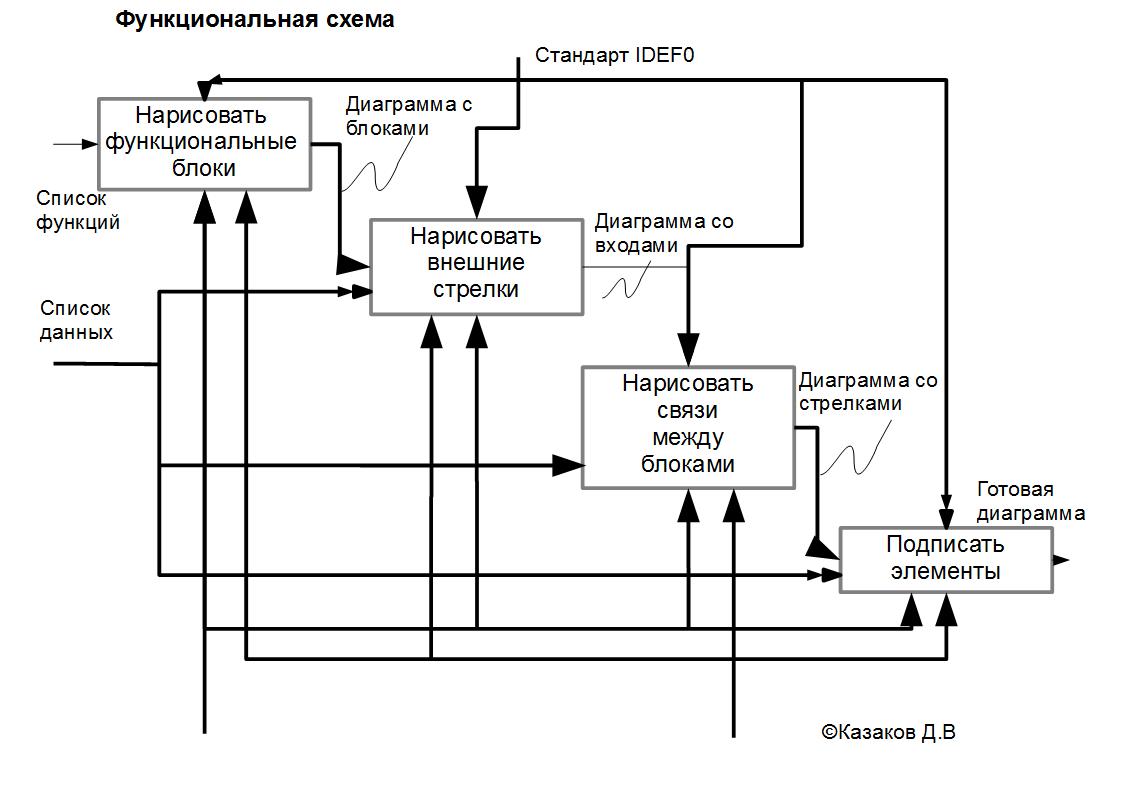 Функциональные диаграммы виды. Структурно-функциональная диаграмма. Функциональная диаграмма. Разработка функциональной диаграммы. Функциональная диаграмма первого уровня.