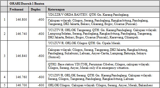 Repeater ORARI Orda Banten. Repeater ORARI Orda Banten.