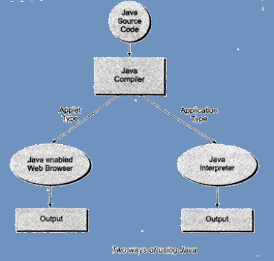 Give a Overview of Java Language? (or) Types of programs created in ...