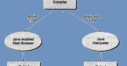 Give a Overview of Java Language? (or) Types of programs created in ...