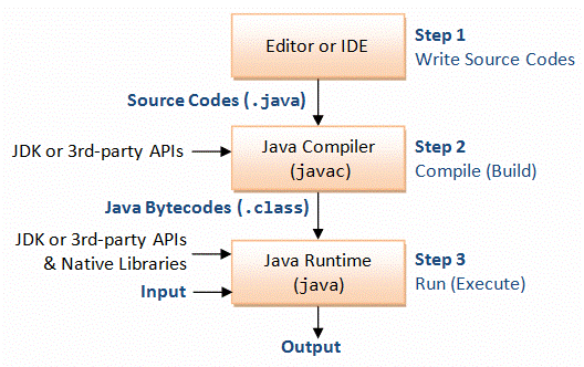 Garima Infotech Solution: Core Java: Steps of Java Programming