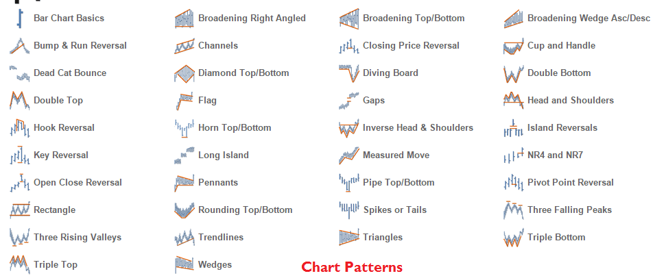 chart patterns in Technical analysis