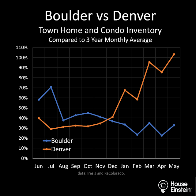 Boulder vs. Denver Condo Market [Analyze This] House Einstein