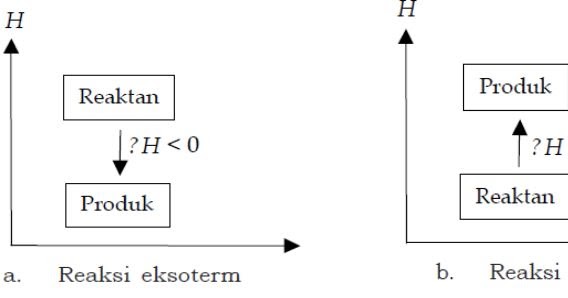 Contoh Soal dan Penjelasan Reaksi Eksoterm dan Endoterm