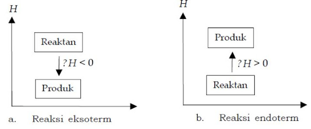 Contoh Soal dan Penjelasan Reaksi Eksoterm dan Endoterm