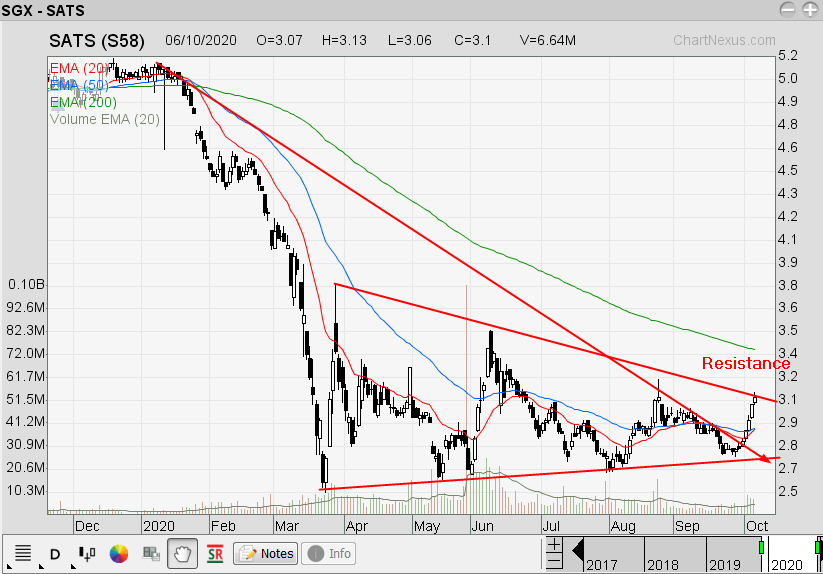 The Technical Dividends Investor SATS Price At Resistance