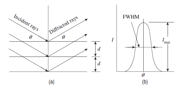 Bragg law (a) Incident rays and refracted rays (b) Diffraction peak at Bragg angle