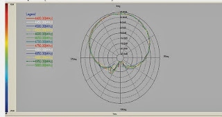 Диаграмма направленности при вертикальной поляризации антенны СВЧ RF-7800W-AT017 