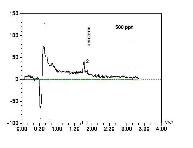 GC Detectors: ppt Levels of benzene in Air by PID-GC