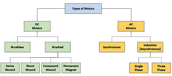 Types of AC Motor - Different Types of Motors