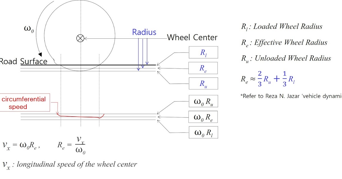 Tire Longitudinal Slip tire road contact patch behavior and effective