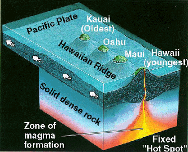 Hawaii Volcanoes: The Hawaiian Islands (and How the ... diagram of hot spot 