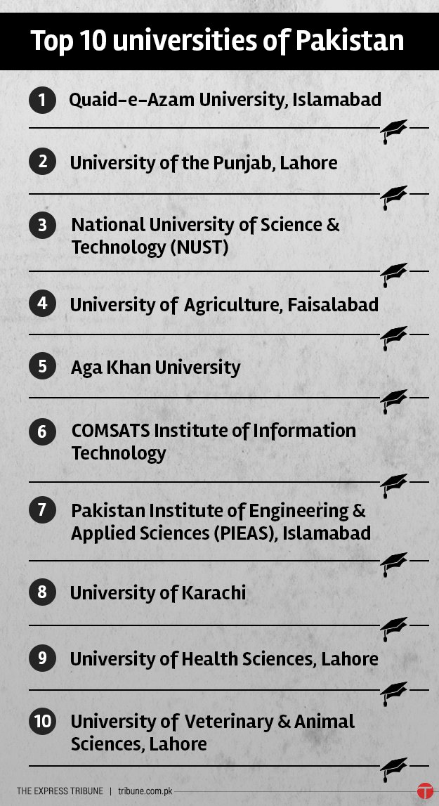Knowledge Signs Pakistan HEC announces university rankings!