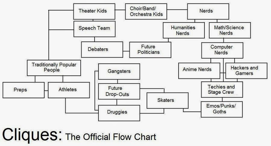 why are there cliques in high school