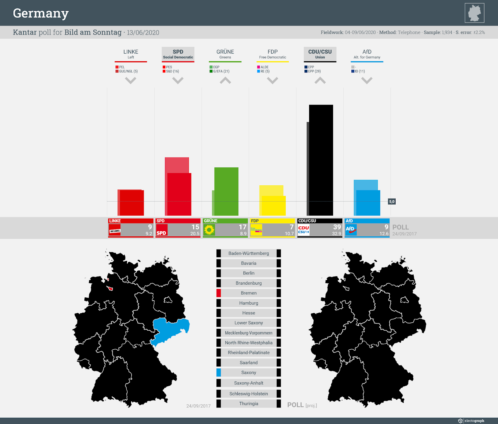 GERMANY: Kantar poll chart for Bild am Sonntag, 13 June 2020