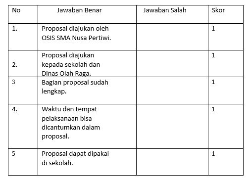 Materi Bagian Bagian Proposal Kegiatan Penelitian Mapel Bahasa Indonesia Kelas 11 Sma Ma Bospedia