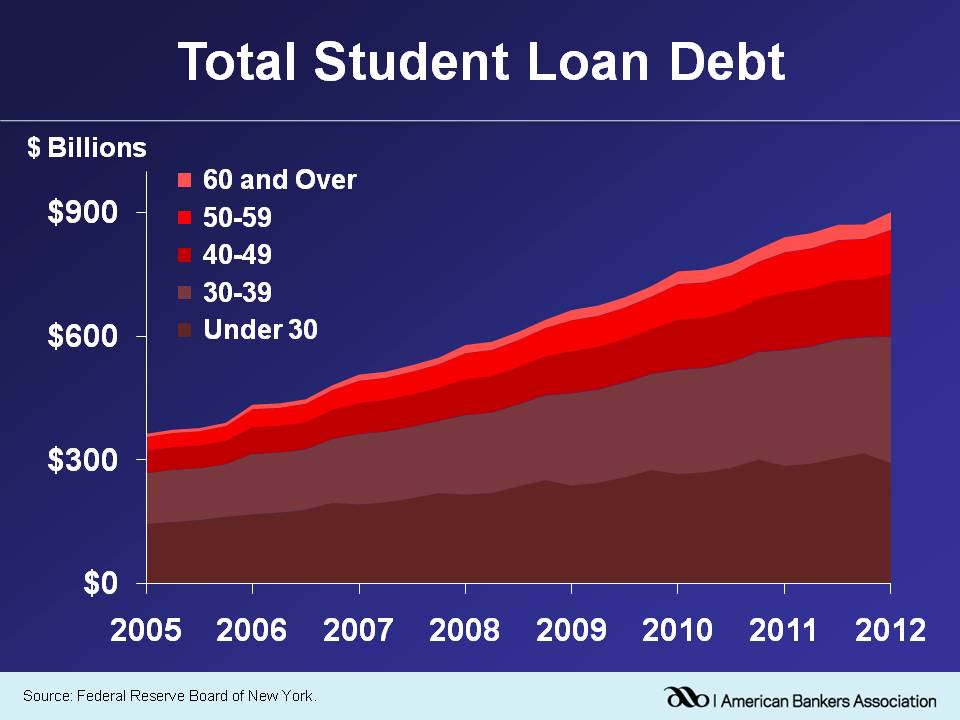 Student Loan Debt Graph 2015