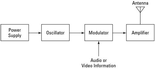 What programmes does bbc network radio transmit. Arinc receiver схема. wired communication protocols. radio receiver structure. radio receiver device structure.